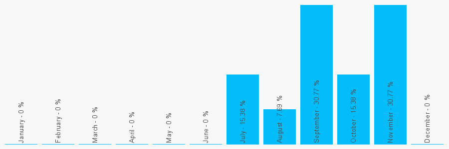 Number popularity chart 7533571009