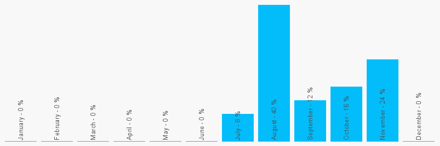 Number popularity chart 2038857245