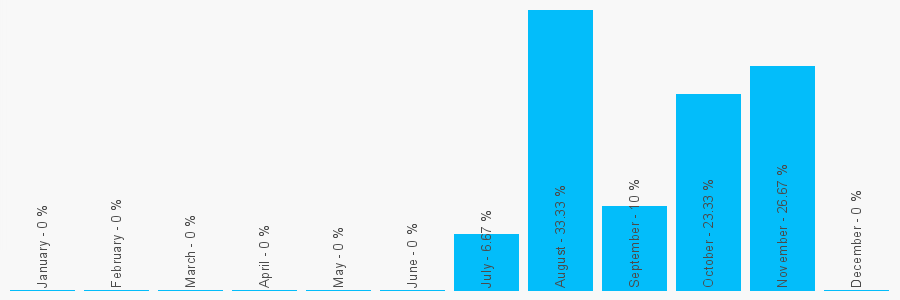 Number popularity chart 1252561496