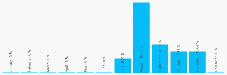 Number popularity chart 7438891284