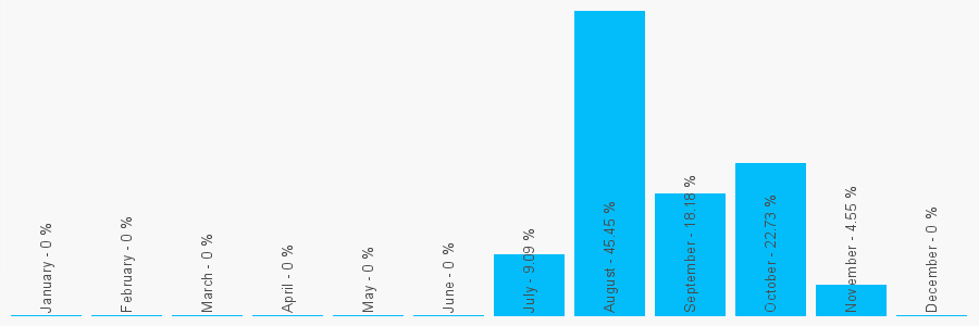 Number popularity chart 1983858920