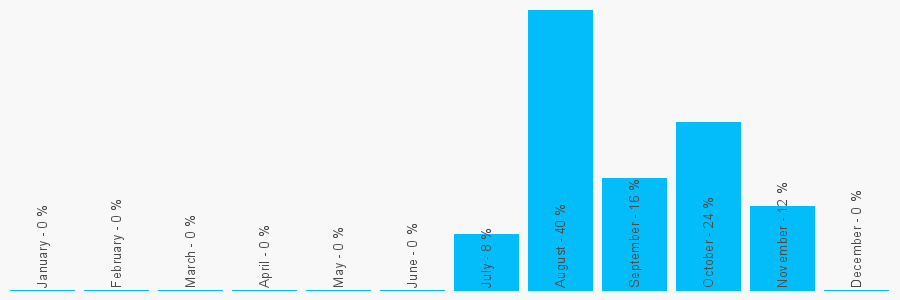 Number popularity chart 2036499395