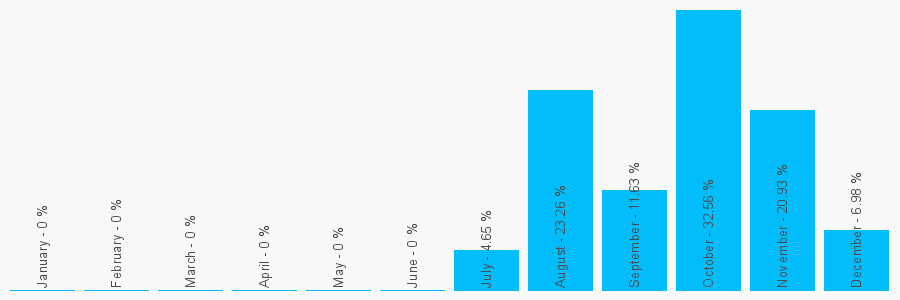 Number popularity chart 1202281161