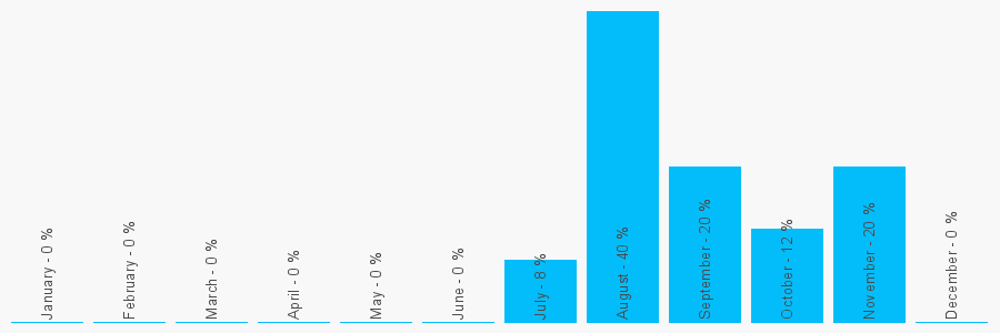 Number popularity chart 1461444005