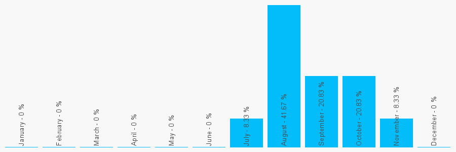 Number popularity chart 7860013081