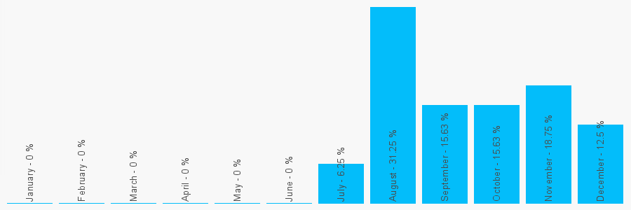 Number popularity chart 1414069652