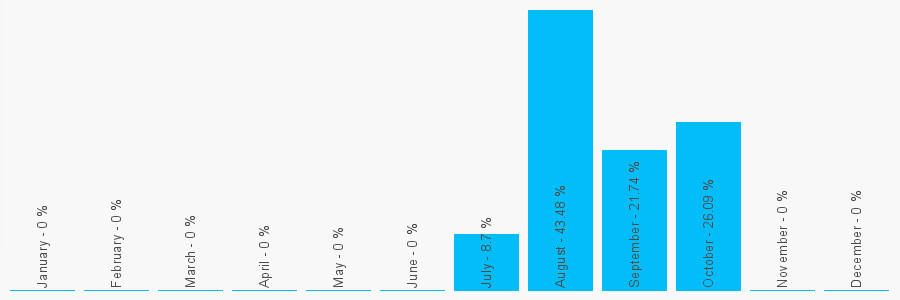 Number popularity chart 7876154176