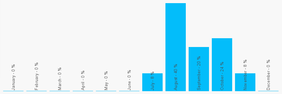 Number popularity chart 8434100375