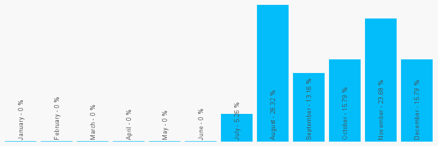 Number popularity chart 8434100375