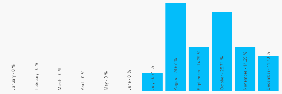 Number popularity chart 2039960117