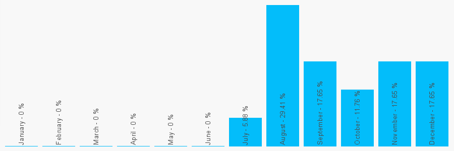 Number popularity chart 1340831386