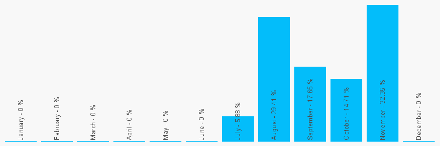 Number popularity chart 1452222888