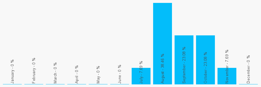 Number popularity chart 2081572237