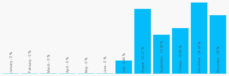 Number popularity chart 491639056013