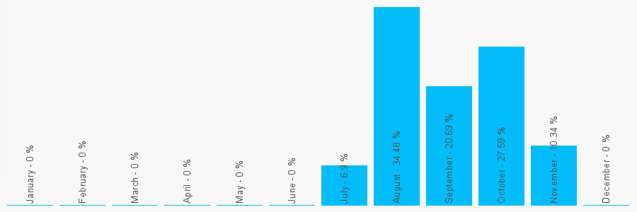 Number popularity chart 2074862055