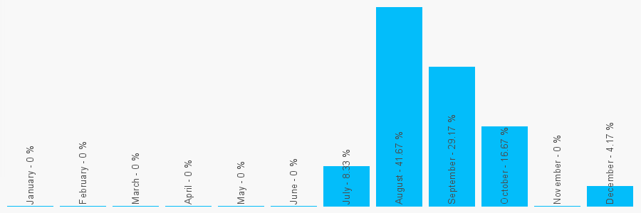 Number popularity chart 7947995995