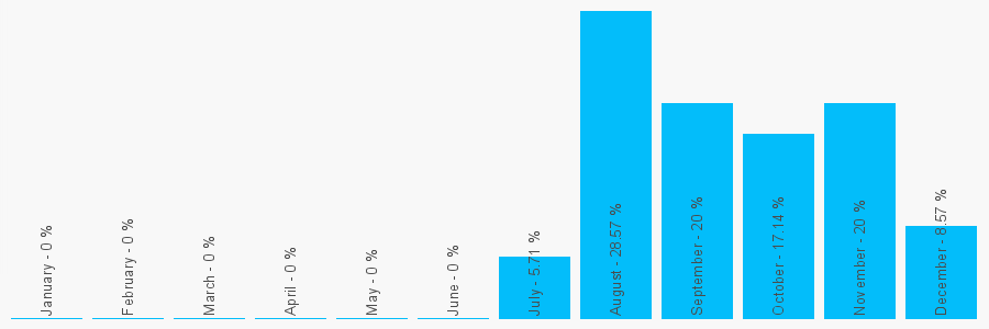 Number popularity chart 1156920039