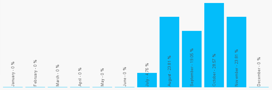 Number popularity chart 1204958058