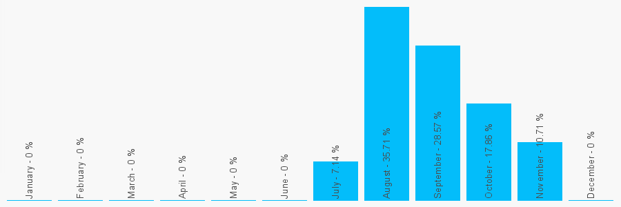 Number popularity chart 7585112354