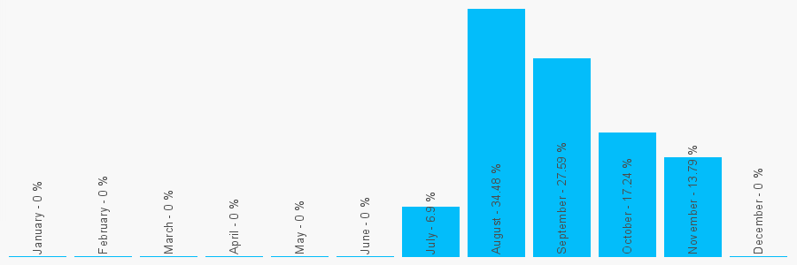 Number popularity chart 7834478516