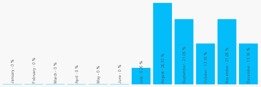 Number popularity chart 7812468297