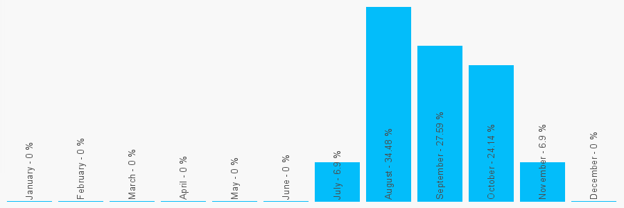 Number popularity chart 7871128514