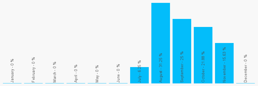 Number popularity chart 1246733441