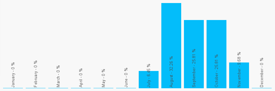 Number popularity chart 1615132390