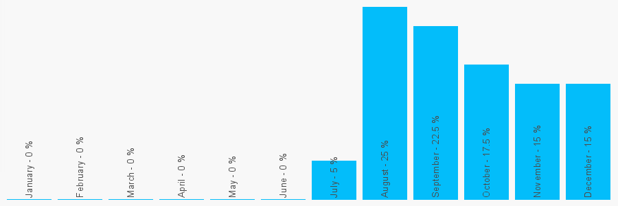 Number popularity chart 7508010940