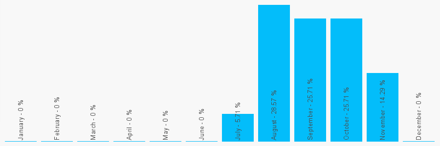 Number popularity chart 1476512190