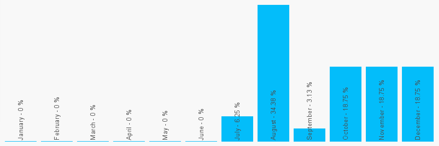 Number popularity chart 1616606830