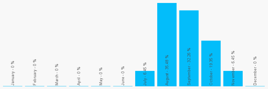 Number popularity chart 1159743722