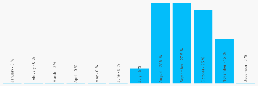 Number popularity chart 1254948789