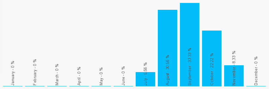 Number popularity chart 1376748025