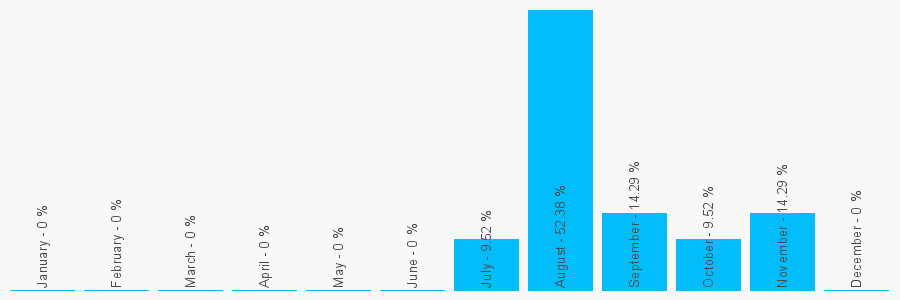 Number popularity chart 7736397495