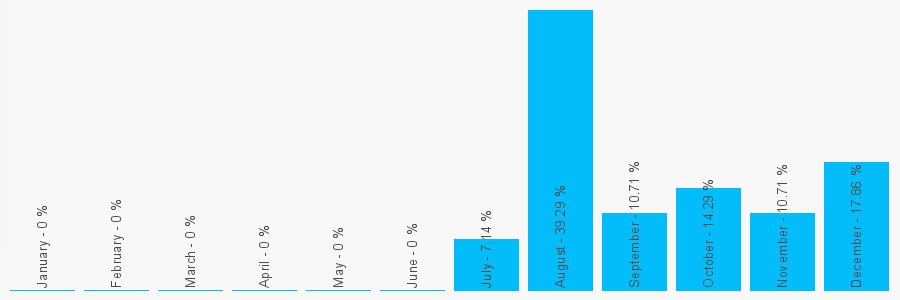 Number popularity chart 2039360767