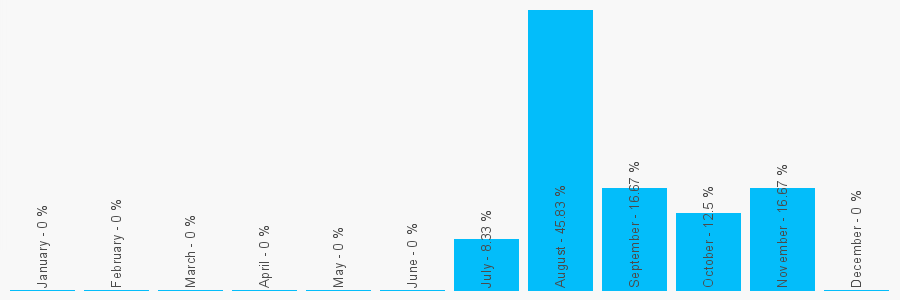 Number popularity chart 1732495863