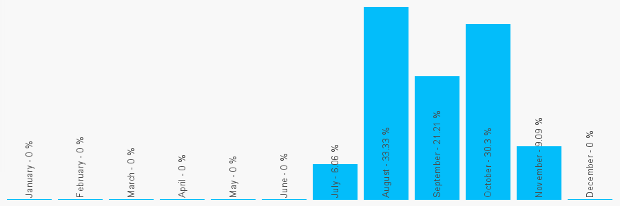 Number popularity chart 1534727500