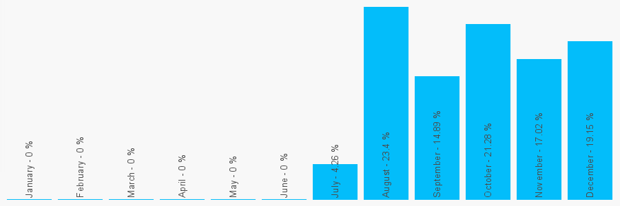 Number popularity chart 1534727500