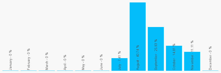 Number popularity chart 22624466666