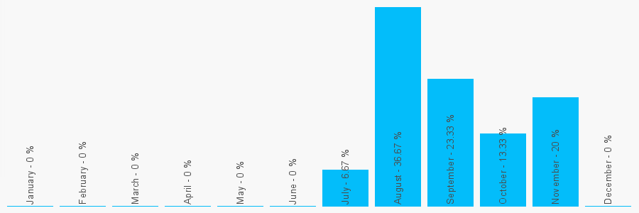 Number popularity chart 1217329685