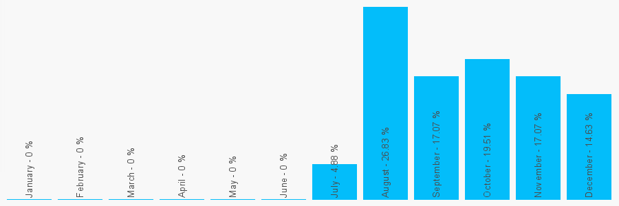 Number popularity chart 1212852558