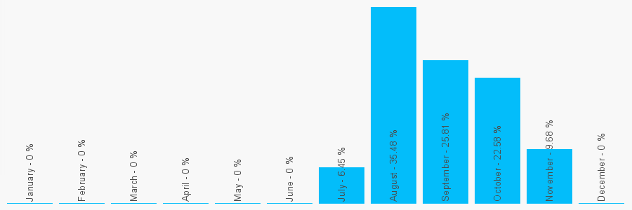 Number popularity chart 1516012000