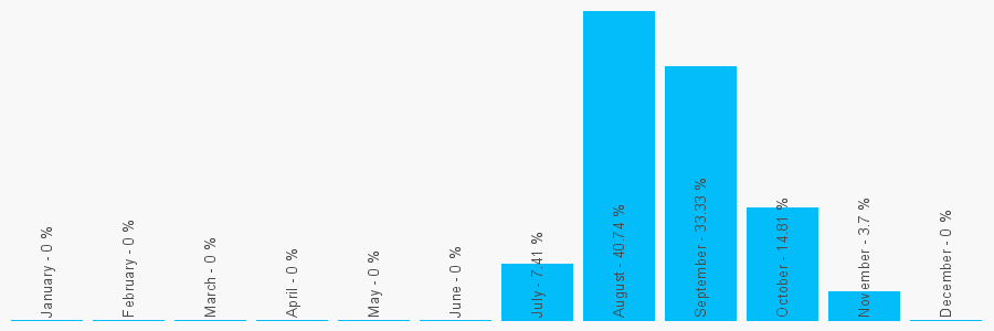 Number popularity chart 5583987905742