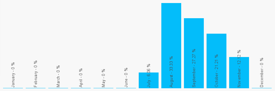 Number popularity chart 188758389