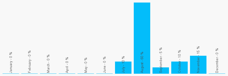 Number popularity chart 2036951370