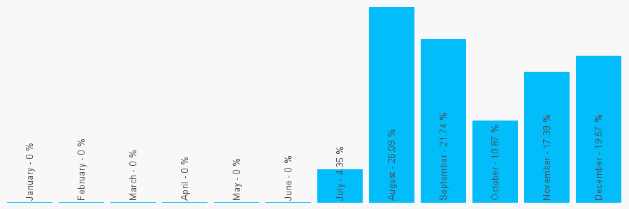 Number popularity chart 2037735738