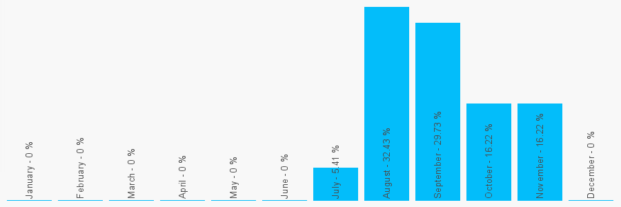 Number popularity chart 2034042800