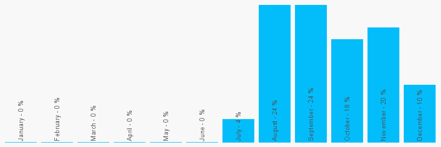 Number popularity chart 2080899639