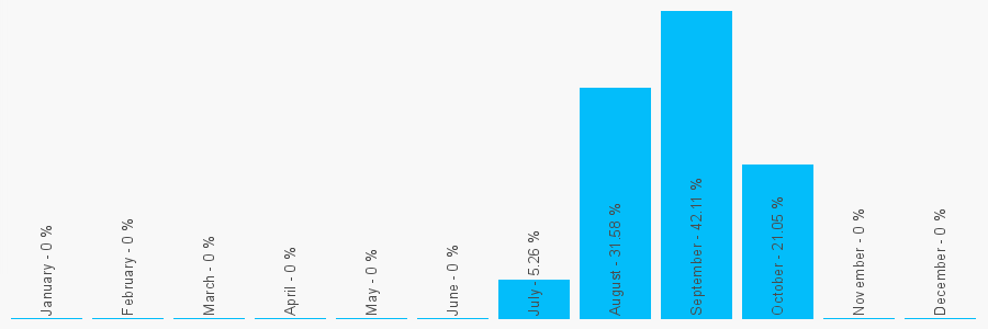 Number popularity chart 7545167386